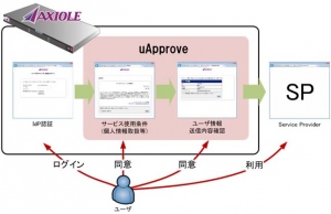認証アプライアンスサーバー「AXIOLE」が「Shibboleth IdPオプション」の機能を強化