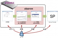 認証アプライアンスサーバー「AXIOLE」が「Shibboleth IdPオプション」の機能を強化