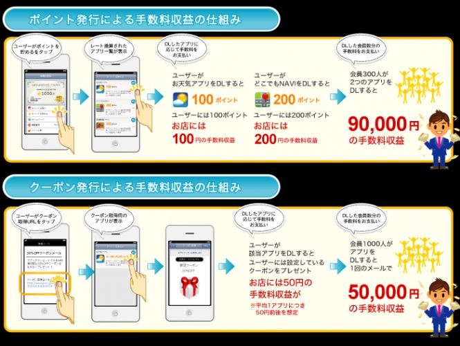 リアル店舗向けＯ２Ｏポイントメディアプログラム 「店外収益サービス（ピーカチアプリストア）」をリリース