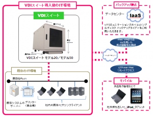 『仮想デスクトップ環境の導入をシンプルに』を実現するレディメイドのサーバーシステム＜VDIスイート＞を発売