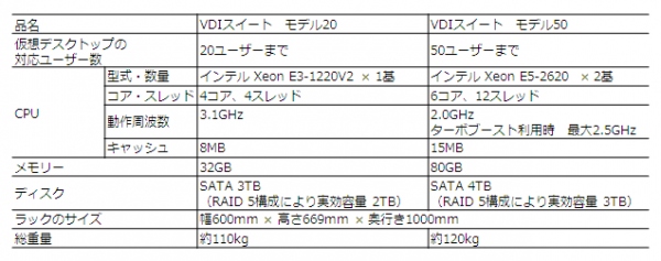 『仮想デスクトップ環境の導入をシンプルに』を実現するレディメイドのサーバーシステム＜VDIスイート＞を発売