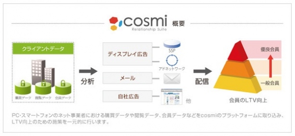 会員マネジメントサービス「cosmi Relationship Suite」にメール配信機能を追加し、ASPサービスとして提供を開始