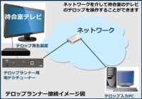 病院などの待合室にある地デジテレビに文字情報（テロップ）を流せる装置を発売。～地デジテレビを活用した院内表示システム「NEWテロップランナー」～
