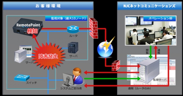 NJCネットコムズ、ICT機器の死活監視サービスを６ヶ月間０円で提供するキャンペーンを実施