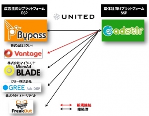 「AdStir」との連携サービス一覧