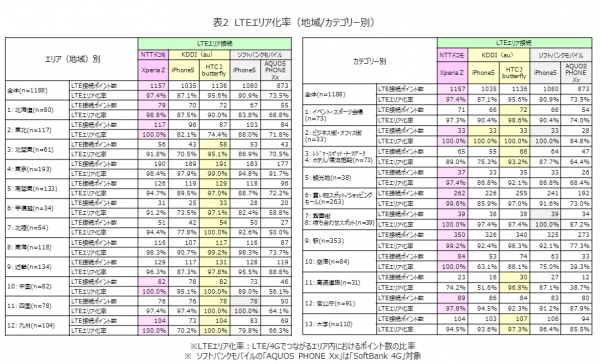 日経BPコンサルティング実施　過去最多・全国1,000個所大規模LTEエリア調査　LTEエリア化率　No.1はNTTドコモ