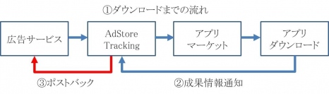 アドイノベーション、スマートフォン広告効果測定システム「AdStore Tracking(アドストア・トラッキング)」において、世界中の広告サービスへの成果情報ポストバック設定を利用者に開放