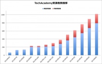 IT教育に特化したスクール「TechAcademy（テックアカデミー）」受講者数が1000名を突破