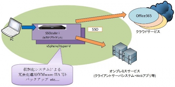 シングルサインオンアプライアンス「SSOcube」に仮想化対応版「SSOcube-i」が登場