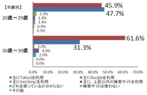 アイウェイヴによる女性のネット活用調査、女性消費者の情報収集は、ブランド知名度よりもネガティブ情報に興味あり。２０代女性は半数がGoogleで検索