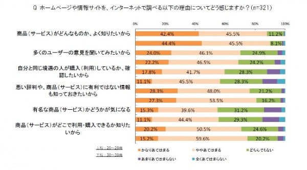 アイウェイヴによる女性のネット活用調査、女性消費者の情報収集は、ブランド知名度よりもネガティブ情報に興味あり。２０代女性は半数がGoogleで検索