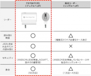 ※1＜ PAYGATE(R) リーダーと他社との比較＞