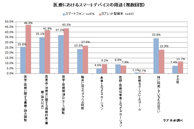 ケアネット、医師1,000人にスマートデバイスの利用状況を調査医師の4割がタブレットを所有、年代を問わず利用者が急増