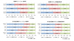 ケアネット、医師1,000人にスマートデバイスの利用状況を調査医師の4割がタブレットを所有、年代を問わず利用者が急増