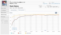 ゲーム編：チェインクロニクルのランク推移