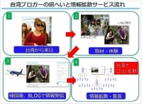 スマートフォンサイトで情報発信！台湾・香港ブロガーによるインバウンド集客サービスを11月14日に開始