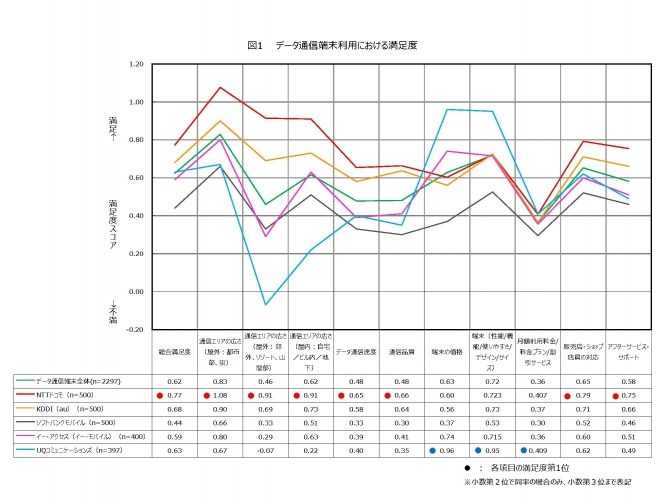 日経BPコンサルティング調べ　「第6回 モバイルデータ通信端末満足度調査」　携帯電話市場を牽引するデータ通信端末　NTTドコモが6年連続　顧客満足度ナンバーワン　総合満足度を含め11項目中8項目で1位に