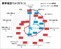 ～妻の携帯電話の使い方実態調査～スマートフォンユーザーが6割超！スマホを持つ妻の2人に1人がゲーム、ネットショッピングに利用