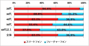 ～妻の携帯電話の使い方実態調査～スマートフォンユーザーが6割超！スマホを持つ妻の2人に1人がゲーム、ネットショッピングに利用