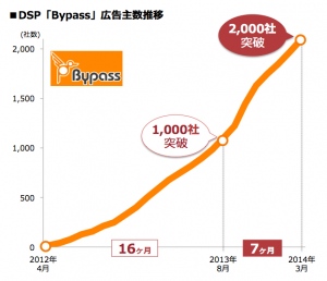 Bypass広告主数推移
