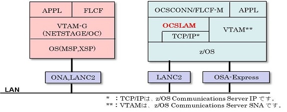 IBM/富士通基幹ネットワーク接続用「OCSLAM」がバージョンアップ。IBM社z/OS V2に対応し、最新のソリューションを提供