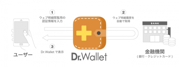 銀行のウェブ明細の自動取得機能を追加！ レシート人力入力型の家計簿アプリDr.Wallet、より簡単にデータ登録可能に！