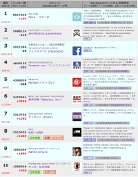 Facebookを利用した恋愛・婚活マッチングサービス「pairs」の「いいね！」数が800万を突破！