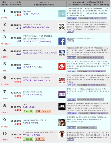 Facebookを利用した恋愛・婚活マッチングサービス「pairs」の「いいね！」数が800万を突破！