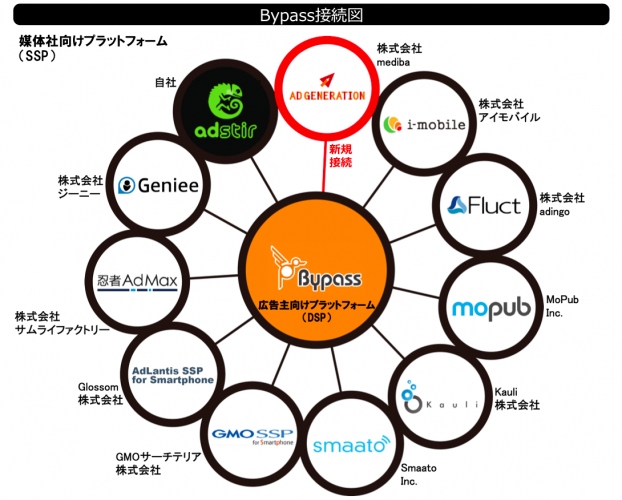 DSP『Bypass（バイパス）』、株式会社medibaが提供するSSP『Ad Generation(アドジェネレーション)』とRTB接続を開始
