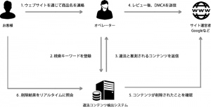 株式会社リーナーズ、動画や雑誌などの「海賊版」を検出して削除するサービス「パイレシーテイクダウン」を開発、2014年8月1日よりサービス開始。