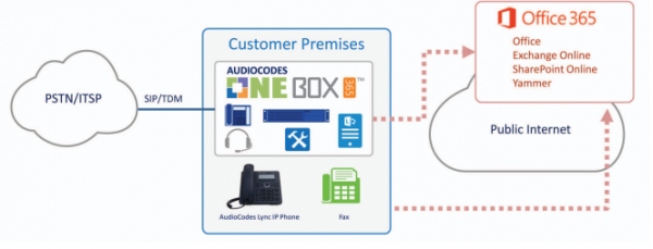 スターシステムズ株式会社はMicrosoft Lyncを最短30分で展開する「AudioCodes One Box 365」ソリューションを販売開始致しました 