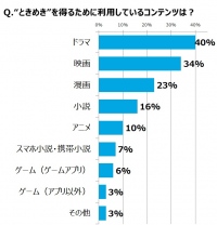 女性の約7割が“ときめき“不足!? “ときめき”の価値は平均3.6万円・20代～40代女性の“ときめき”の実態とは？