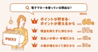 最も“へそくり”が上手いのは30代女性!? 既婚者の約2人に1人は“へそくり”貯蓄中
