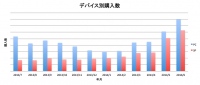 オリジナルTシャツはスマホで気軽に作る時代？スマホからのアクセスが6割、購入数も5割近くを占める
