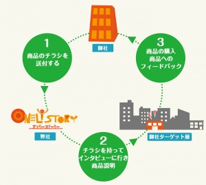 日本初!経営者にチラシを手渡しする広報支援サービス「チラCEO」が9月3日より開始。チラシ配布、商品説明、写真報告までして期間限定で1社長につき4000円で提供