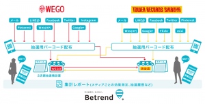 ビートレンド、“原宿コセイEXPO”で実施される“WEGO×タワーレコード”のクロスプロモーション企画向けにO2Oクーポンソリューション“モナール”を提供