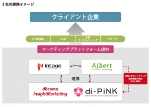 ALBERT、ドコモ・インサイトマーケティング、インテージがCRM領域において提携～ビッグデータ活用を支援するデータマネジメントプラットフォームを共同提供～