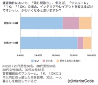 220例のインテリアディスプレイ図を紹介する「interiorCode」が美意識アンケートを実施。調査より部屋の3Dイメージの比較提案が賃貸の空室対策に貢献。