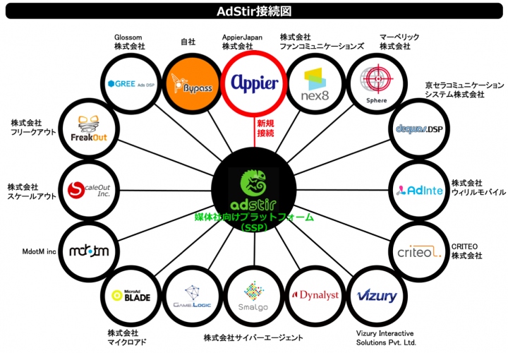 SSP『AdStir（アドステア）』、Appier(エイピア)社が運営するDSP『Appier』とRTB接続を開始