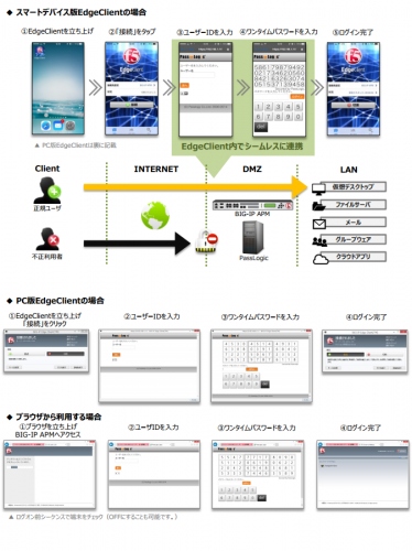 パスロジ、F5ネットワークスと大規模セキュアリモートアクセス実現に向け連携検証を完了～数万ユーザ規模でも軽快なまま高セキュアVPNアクセスが可能～トークンレス、BYODで災害時の事業継続計画も支援