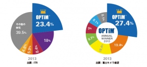 オプティムのMDMサービス「Optimal Biz」が富士キメラ総研の調査報告書でも、国内シェア実績No.1