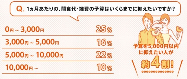 「つい…」で年間16万円以上が消えている!? コンビニ・ネットショッピングでの“プチ衝動買い”働く男女の6割が経験