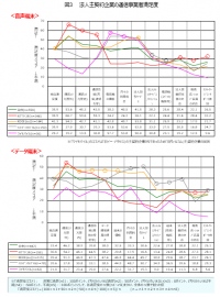 日経BPコンサルティング調べ　「携帯電話・スマートフォン“法人利用”実態調査2015」　2015年　さらなる企業の投資が高まる「クラウドサービス」「タブレット端末」　新たに「ビッグデータ活用」への投資にも注目　通信事業者満足度はKDDI(au)が音声端末でソフトバンクモバイルが満足度大幅向上でデータ端末1位に