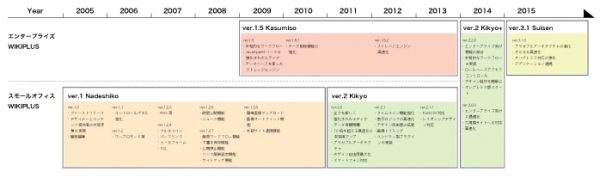 【Release】エンタープライズウェブサイト専用CMS「WIKIPLUS Ver 3.0」をリリース。高セキュリティ・高速・高機能を同時に実現。