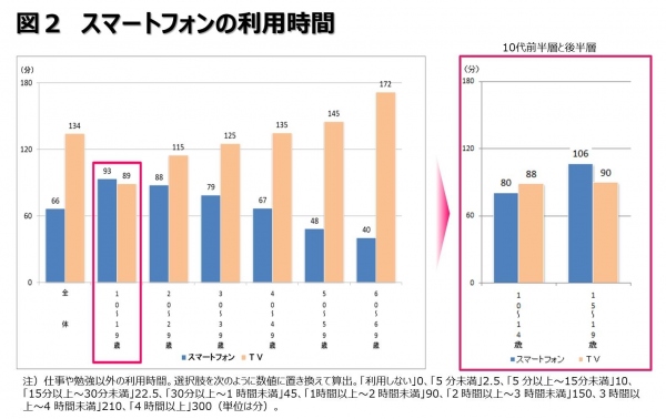 ITの「生活・くらし」への影響に関する調査報告　～ デジタルネイティブ世代のIT活用実態と意識 ～