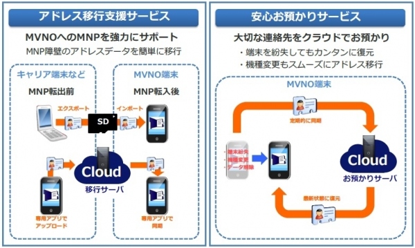 ～MVNO*1向けMNP*2サポートサービス～アドレスデータ移行サポート＆お預かりサービス【SMARTアドレス帳 Plus】を開発