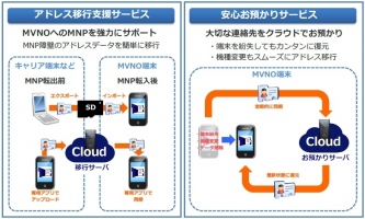～MVNO*1向けMNP*2サポートサービス～アドレスデータ移行サポート＆お預かりサービス【SMARTアドレス帳 Plus】を開発