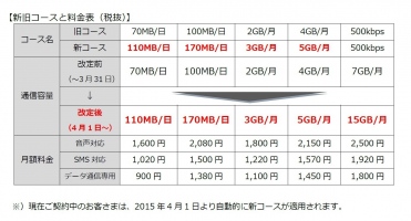 「OCN モバイル ONE」全コース、料金据え置きで通信容量を大幅拡大～ 110MB/日コース(900円/月から)や5GB/月コース(1,450円/月から)など ～