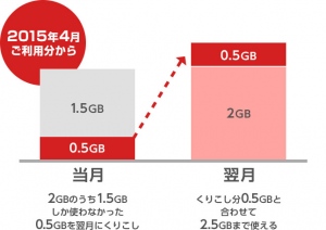 「BIGLOBE LTE・3G」、データ容量の繰り越しが可能に