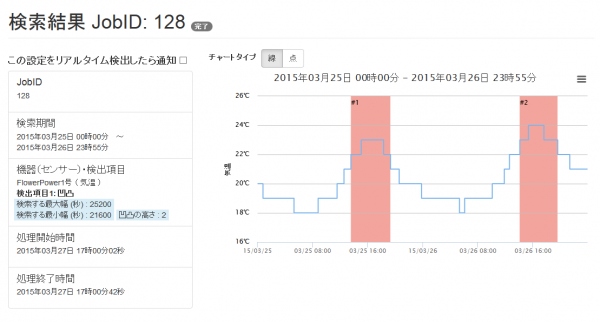『IoTセンサー解析ベースシステム』を4月9日より提供開始　～センサーデータの収集から解析までをトータルにサポート！ご要望に応じて柔軟にカスタマイズ可能～